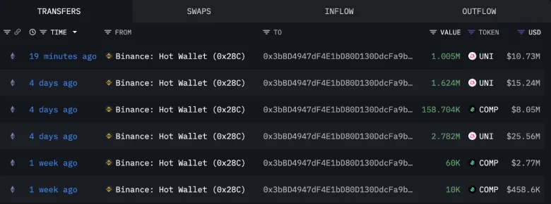 Uniswap Breaks 160-Day Barrier as Whales Fuel $16 Rally