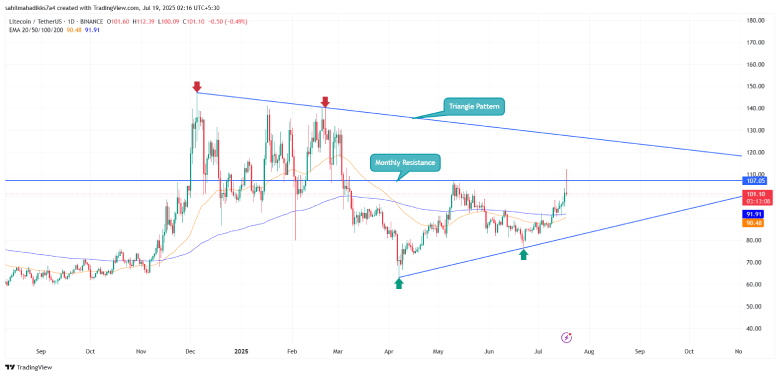 Litecoin Price