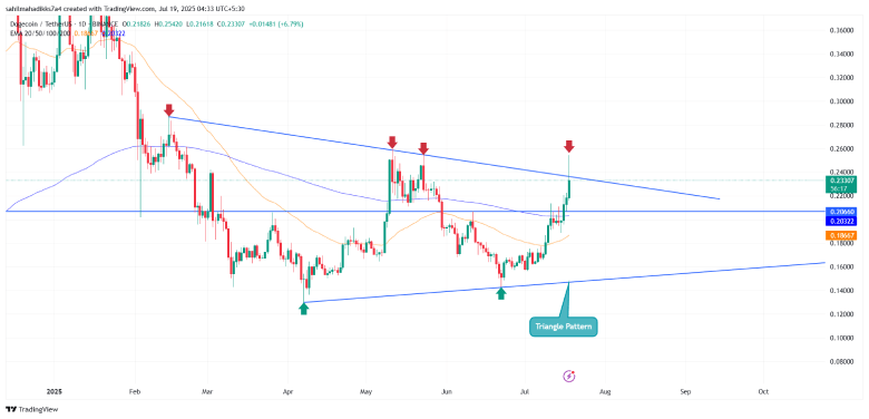 Dogecoin price