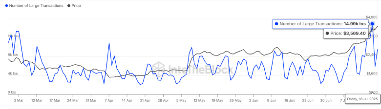 Ethereum Profitability Hits 7-Month High; Is $4K Next Target?