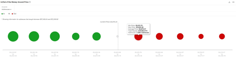 Ethereum Profitability Hits 7-Month High; Is $4K Next Target?