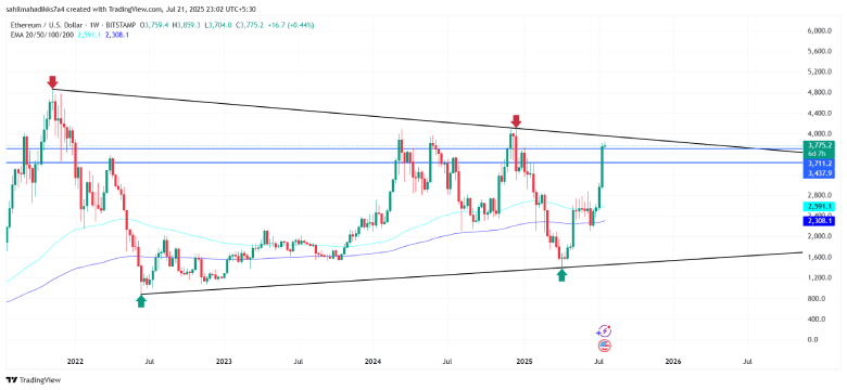 Ethereum price