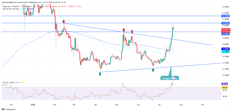 Dogecoin price