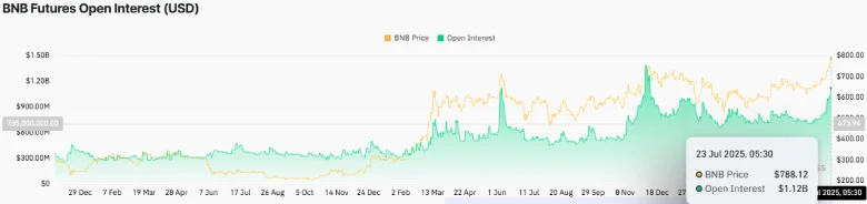 BNB Holds Major Support as Derivatives Market Backs Bulls 