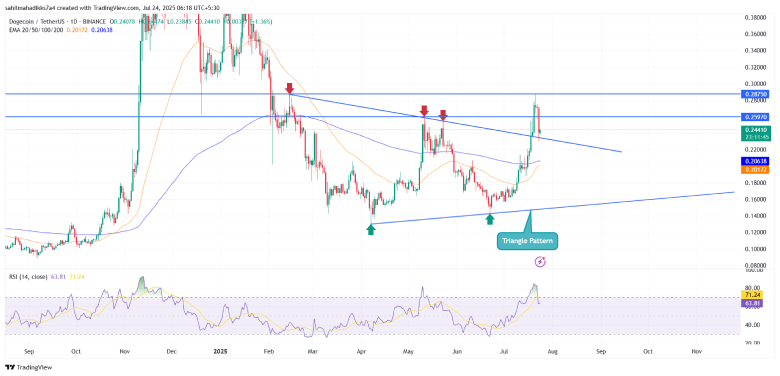 Dogecoin Price