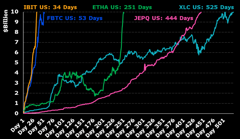 BlackRock Ethereum ETF Hits $10B AUM in 1 Year, 3rd Fastest