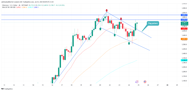 Ethereum price