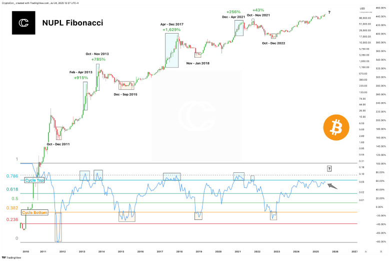 BTC Struggles for Direction, But NUPL Assures Room for Growth