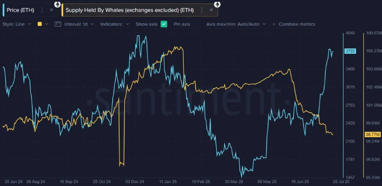 ETH Whale Activity Signals Healthy Market Rally, Not a Pump