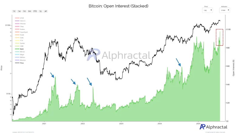 Bitcoin Open Interest Soars Despite Price Drop