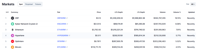 XRP Dominates Korea’s UPBIT with $600M in Trading Volume Today