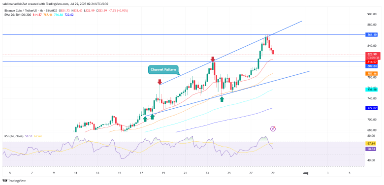 BNB Price Chart