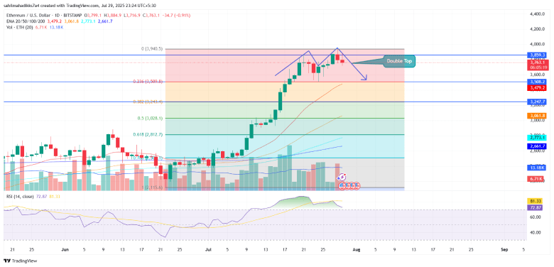 Ethereum Price