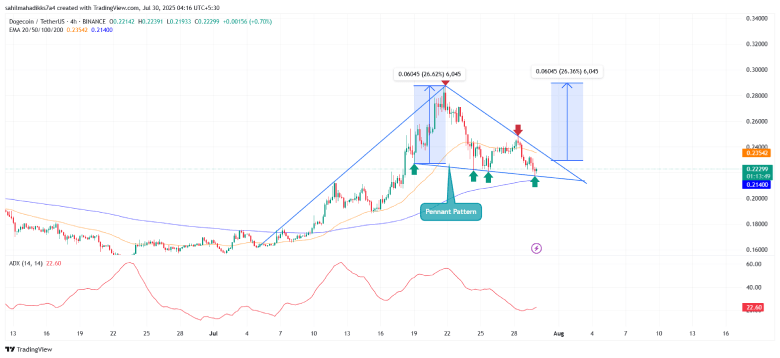 Dogecoin price