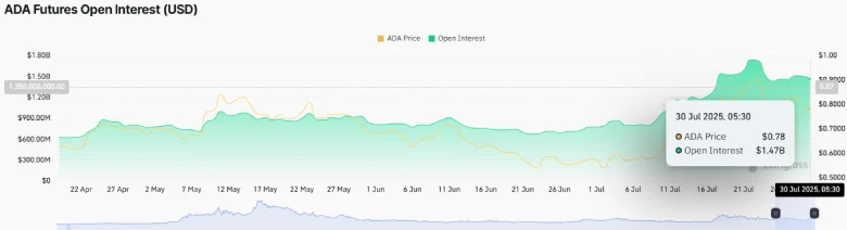 Cardano Price Correction Deepens as Futures Activity Shrinks