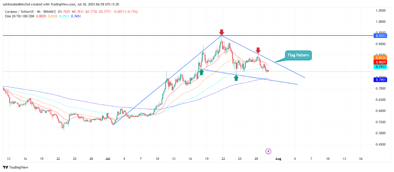 Cardano Price