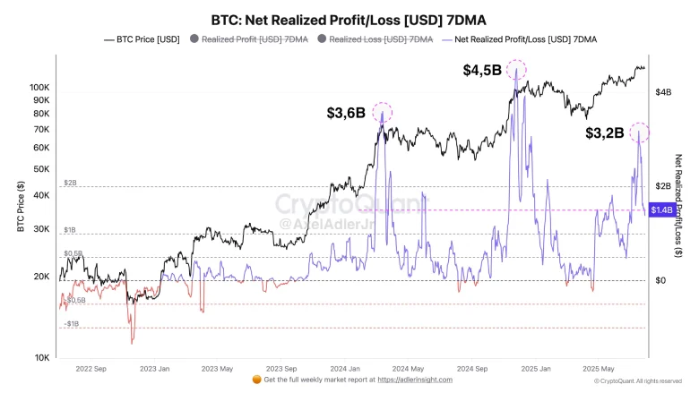 BTC Net Realized Profit Drops From $3.2B, More Selling Ahead?