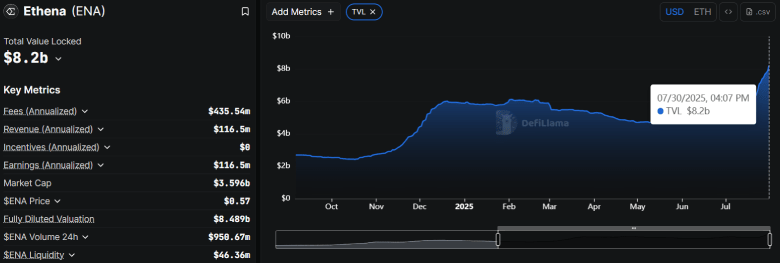 Ethena Price Holds Bullish Trend Amid Whale Buys, TVL Surge