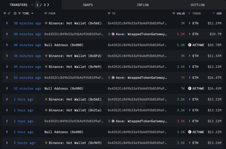 ETH Price Correction Triggers Whale Buying Spree, Is $4,000 Close?