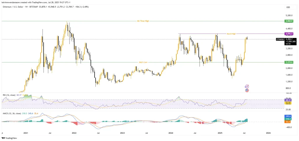 ETH Price Chart (Source: TradingView)