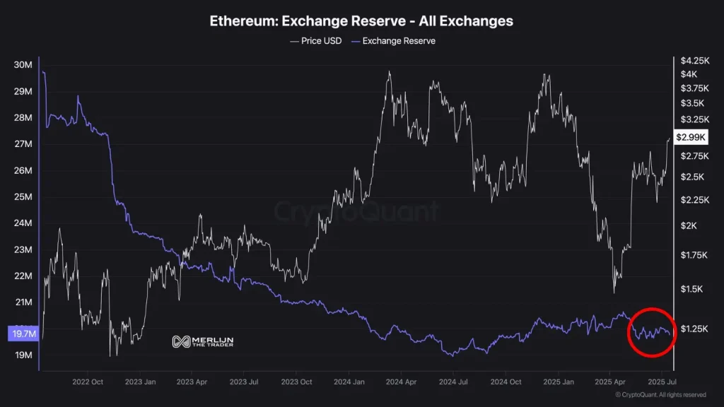 ETH Exchange Reserves (Source: X Post)