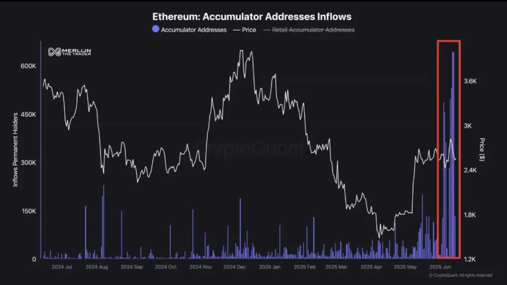 ETH Accumulator Addresses Inflows (Source: X Post)