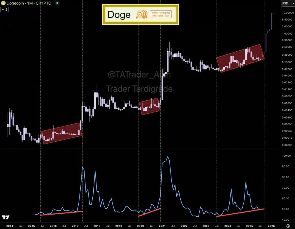 Dogecoin Price Chart (Source: X Post)