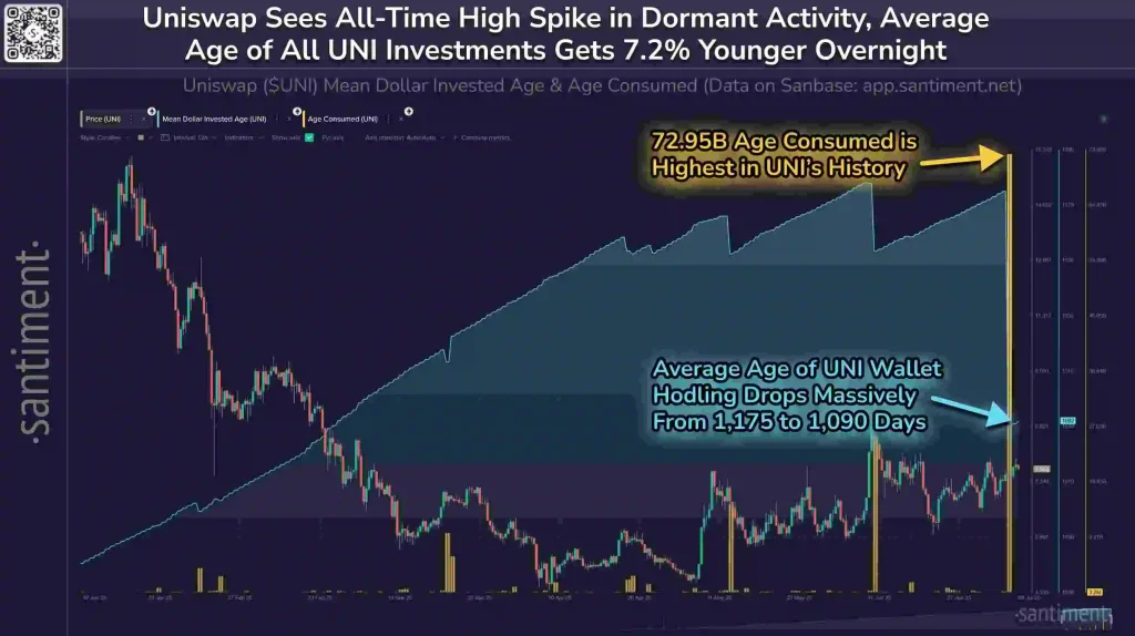 Uniswap Mean Dollar Invested Age and Age Consumed Chart (Source: X Post)