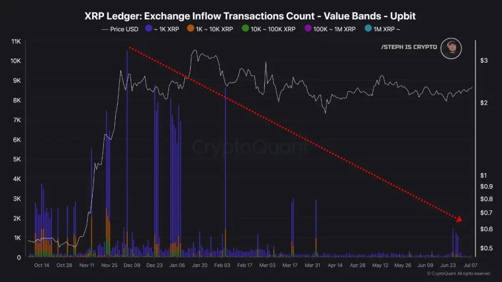 XRP Exchange Inflow Transactions Count (Source: X Post) XRP Exchange Inflow Transactions Count (Source: X Post)