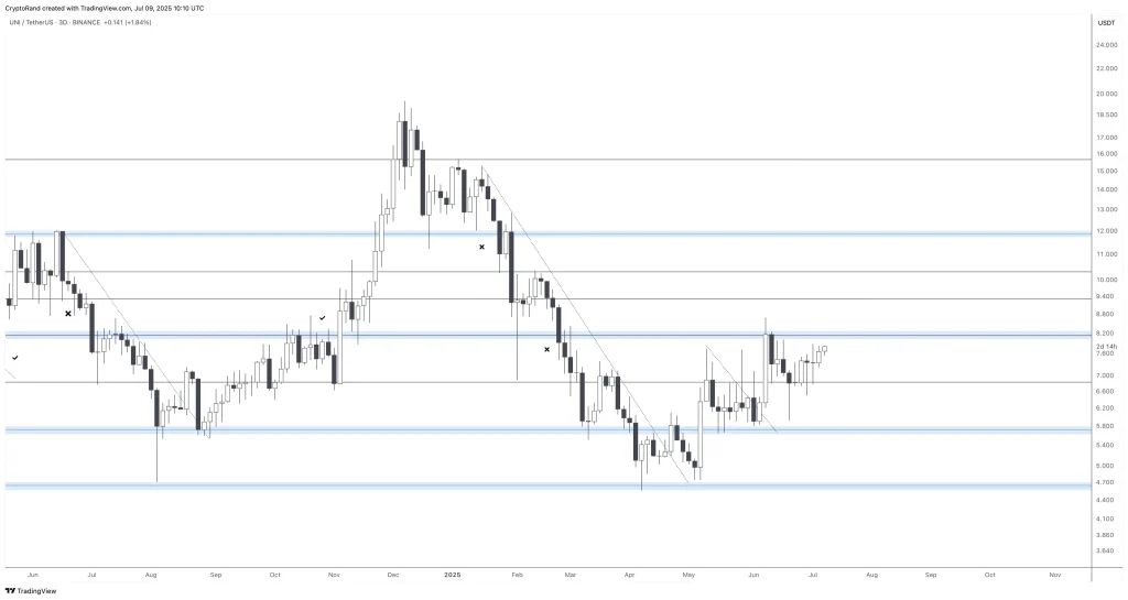 Uniswap Price Chart (Source: X Post)