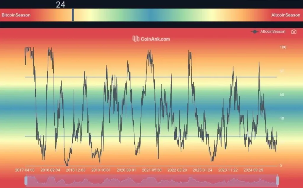 Altseason Gauge (Source: X Post)