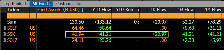 Solana ETFs Heat Up With $80M Inflows; Will Price Follow?