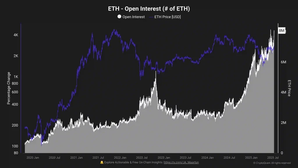 Ethereum Open Interest (Source: X Post)