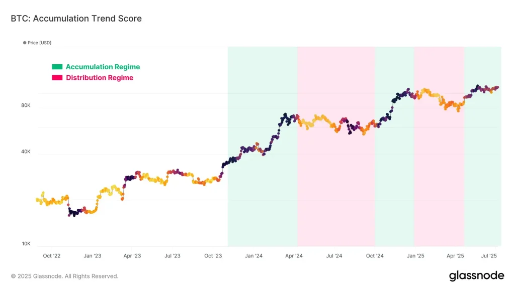Bitcoin Accumulation Trend Score (Source: Glassnode X Post)