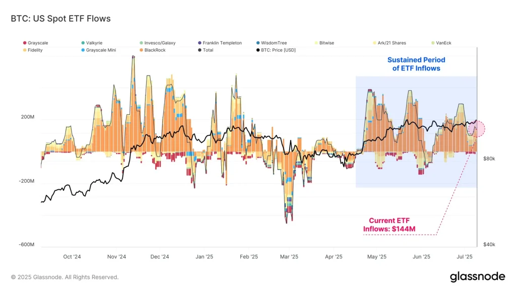 BTC U.S. Spot ETF Flows (Source: Glassnode X Post)