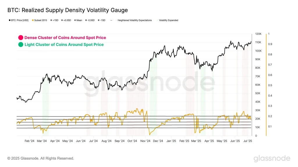 Bitcoin Realized Supply Density Volatility Range (Source: Glassnode X Post)