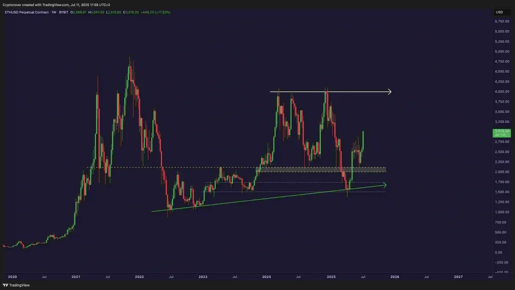 Ethereum Price Chart (Source: X Post)