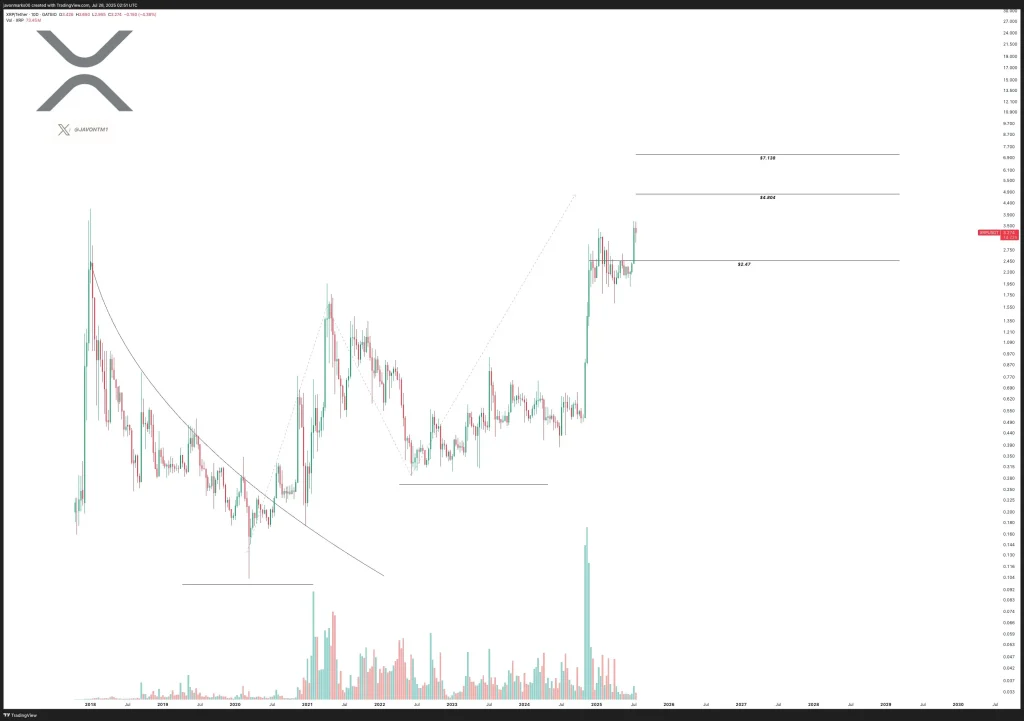 XRP Price Chart (Source: X Post)