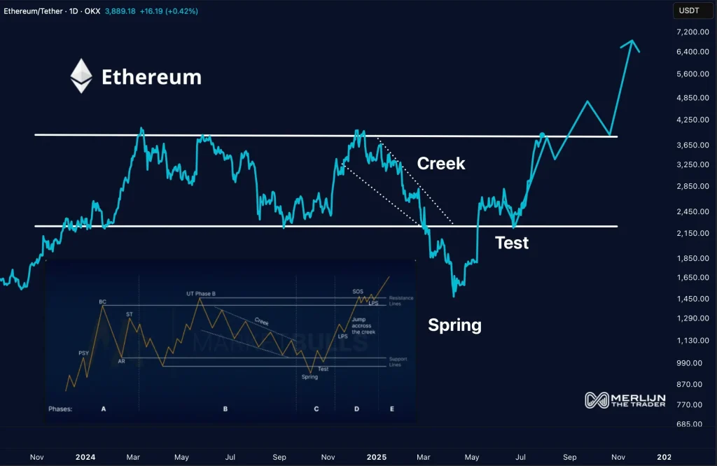 ETH Price Chart (Source: X)