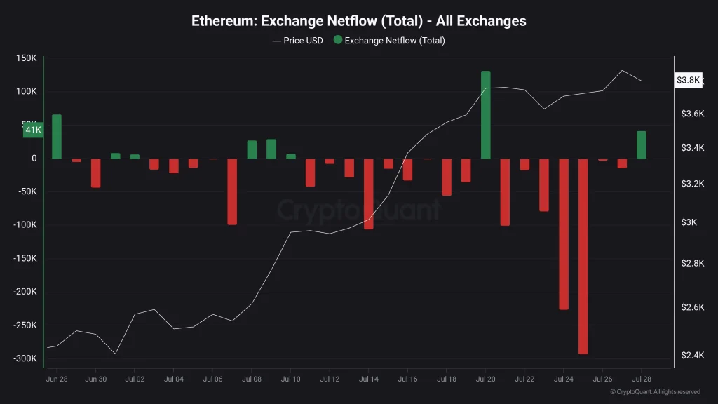 ETH Exchange Netflows (Source: X) 