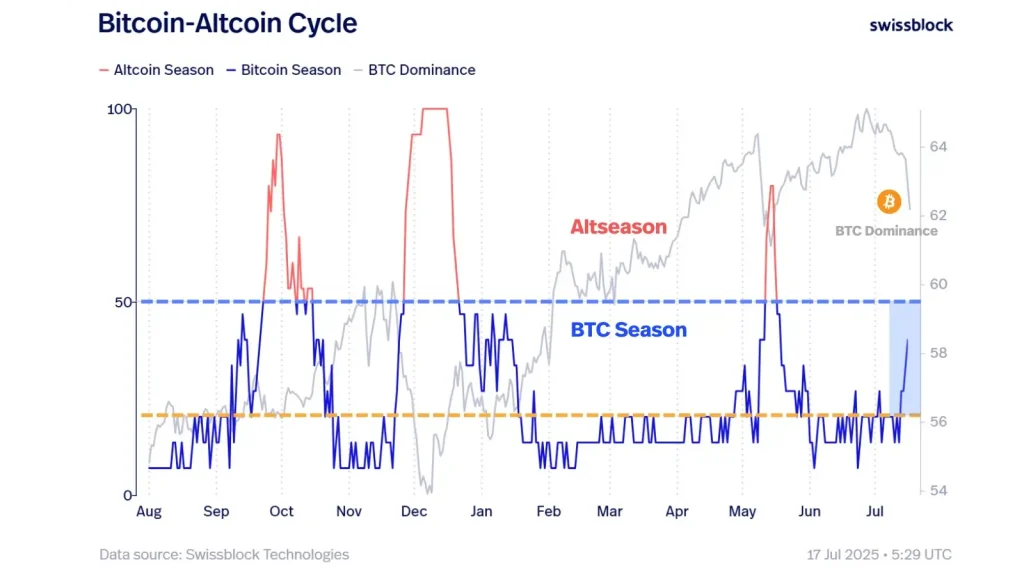 Altseason: Bitcoin-Altcoin Cycle (Source: X Post)