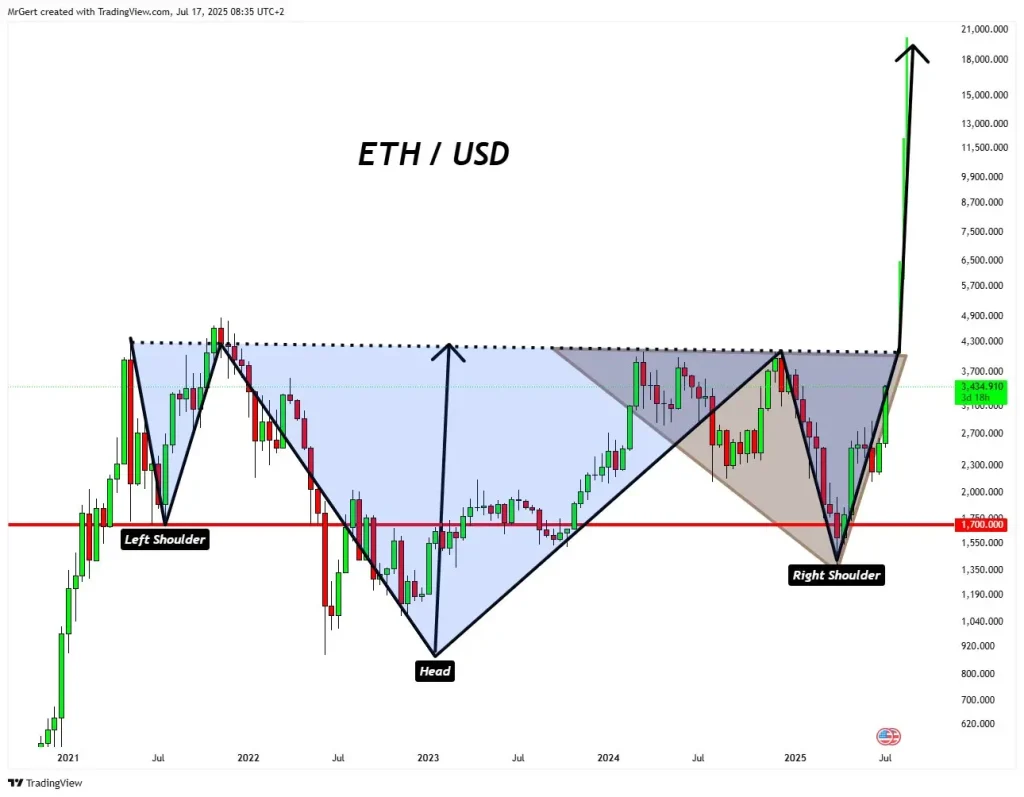 Ethereum Price Chart (Source: X Post)