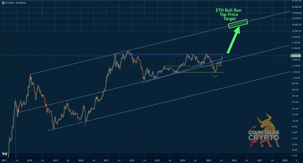 Ethereum Price Chart (Source: X Post)