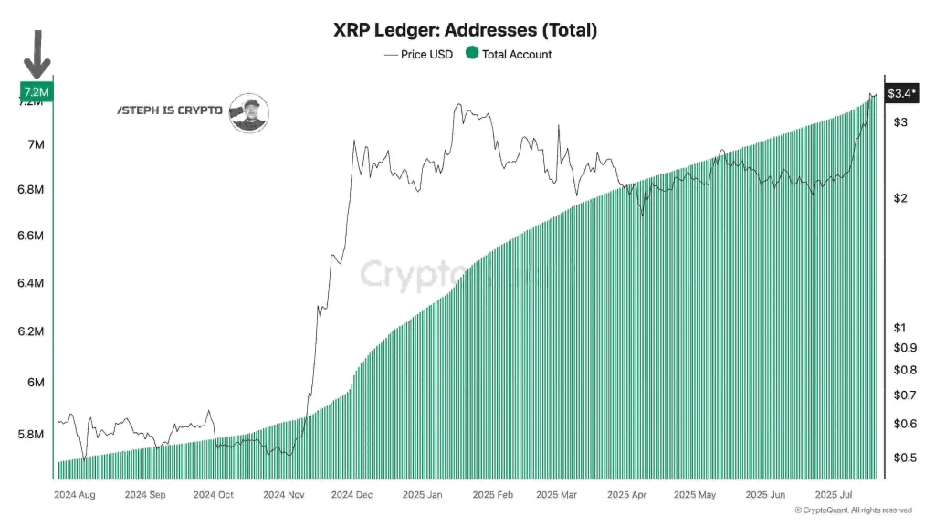 XRP Ledger: Addresses (Total) (Source: X Post)