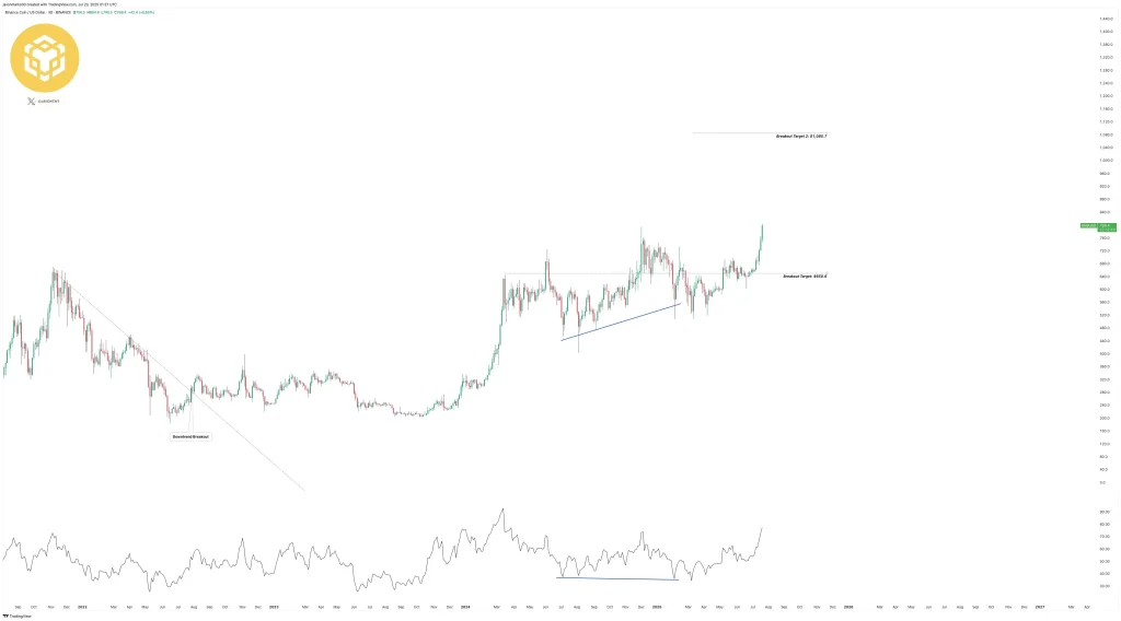 BNB Price Chart (Source: X Post)