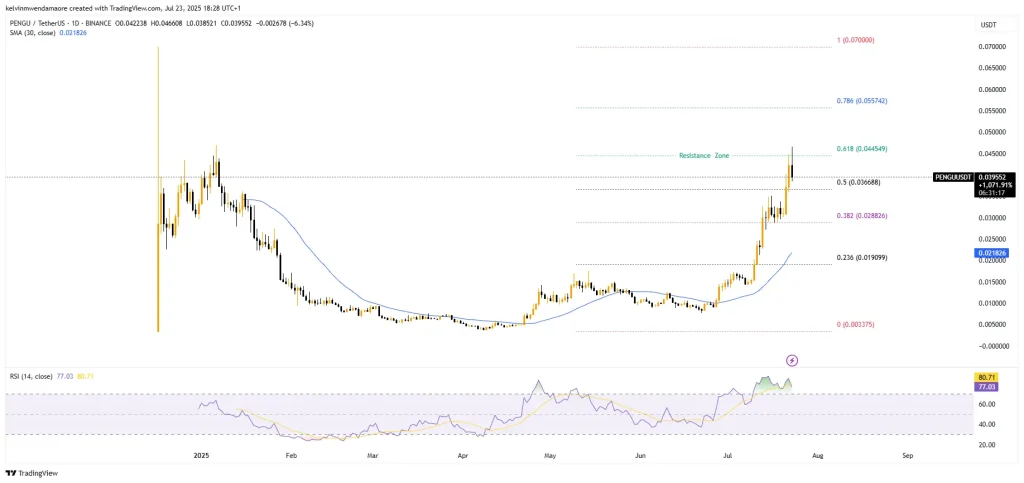 PENGU Price Chart (Source: TradingView)