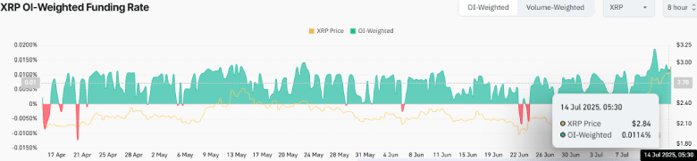 Has XRP Entered Overbought Zone After 35% Weekly Surge?