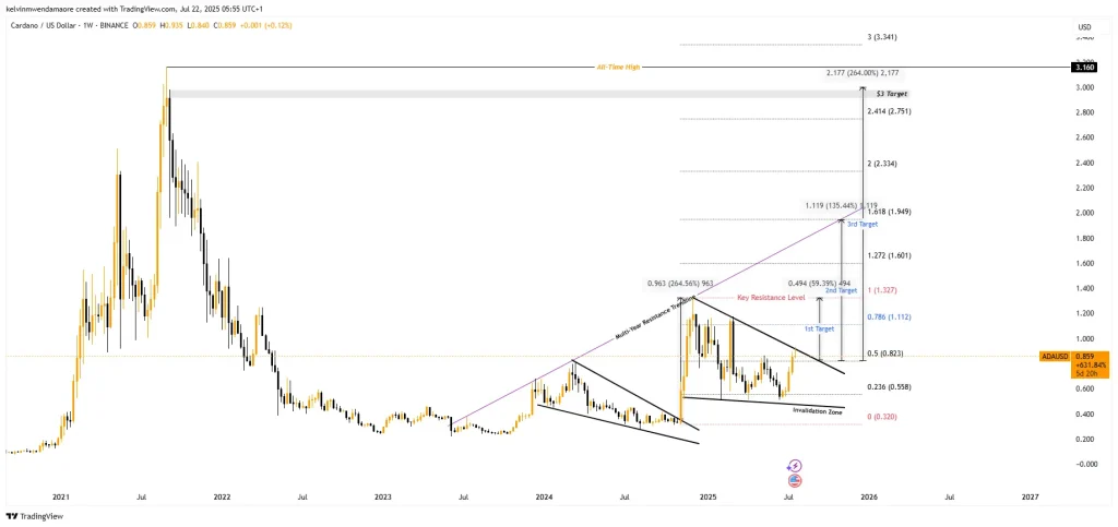 ADA Price Chart (Source: TradingView)