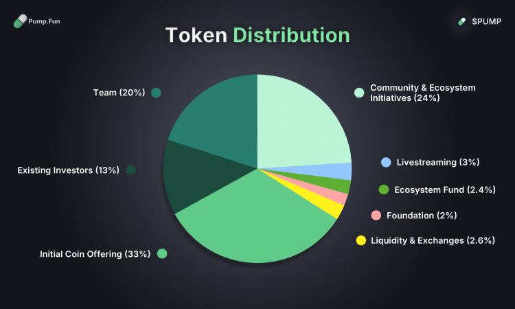 $PUMP Token Distribution