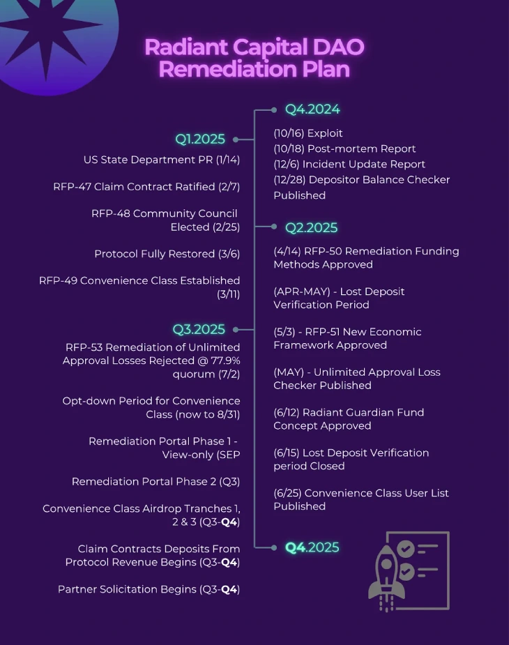 Radiant Capital Compensation Plan Timeline 